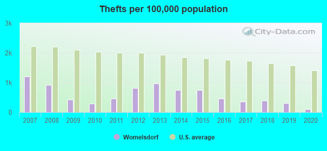 Thefts per 100,000 population