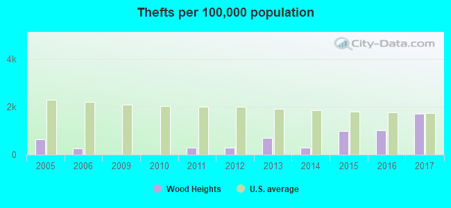 Thefts per 100,000 population