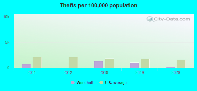 Thefts per 100,000 population