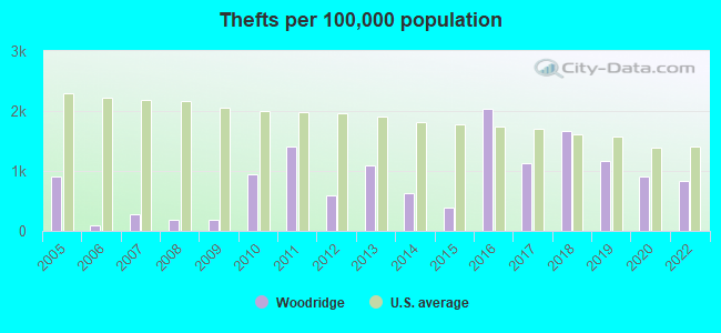 Thefts per 100,000 population