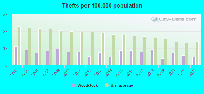 Thefts per 100,000 population