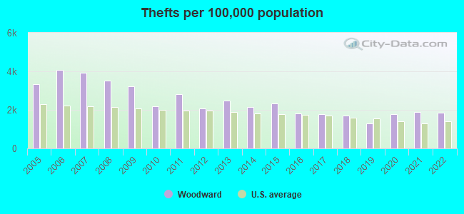 Thefts per 100,000 population