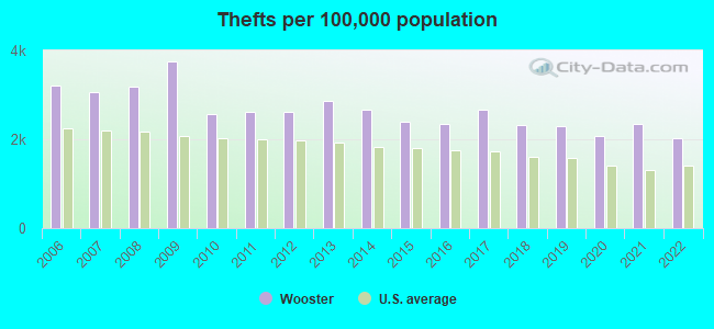 Thefts per 100,000 population