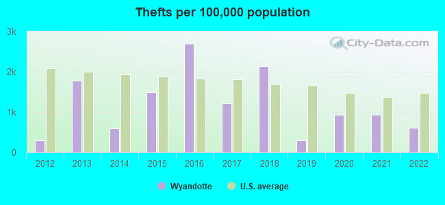 Thefts per 100,000 population