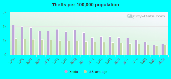 Thefts per 100,000 population