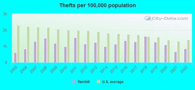 Thefts per 100,000 population