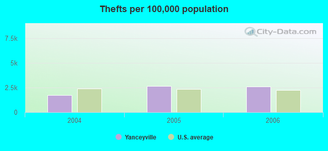 Thefts per 100,000 population