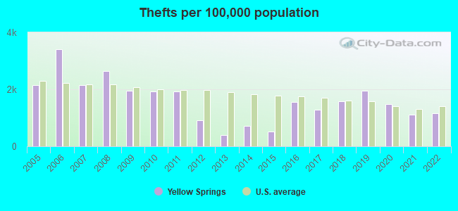 Thefts per 100,000 population