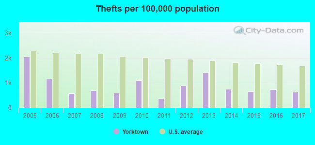 Thefts per 100,000 population