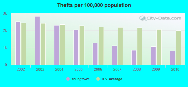 Thefts per 100,000 population