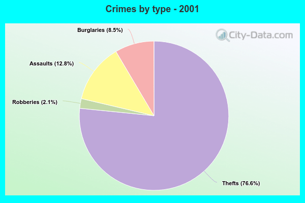 Crimes by type - 2001