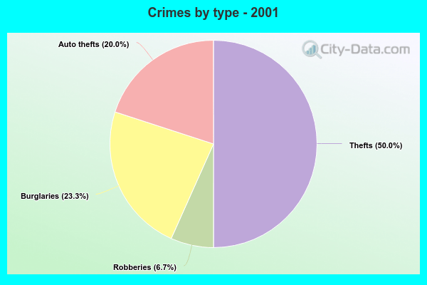 Crimes by type - 2001