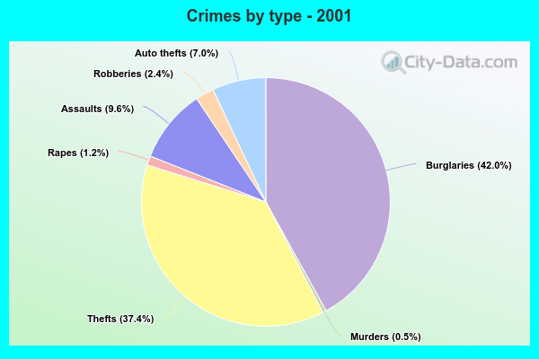 Crimes by type - 2001