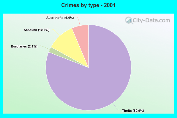 Crimes by type - 2001