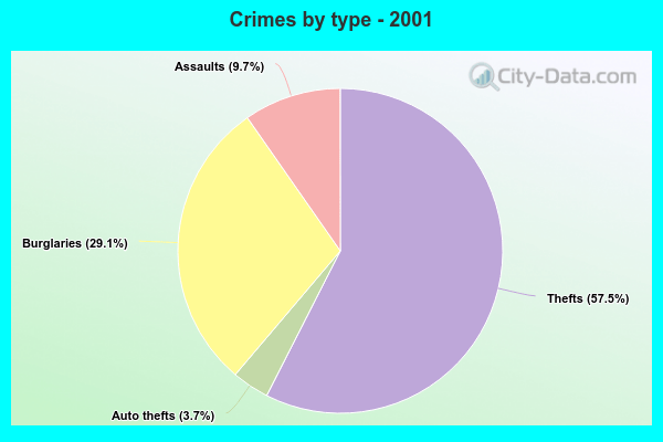 Crimes by type - 2001