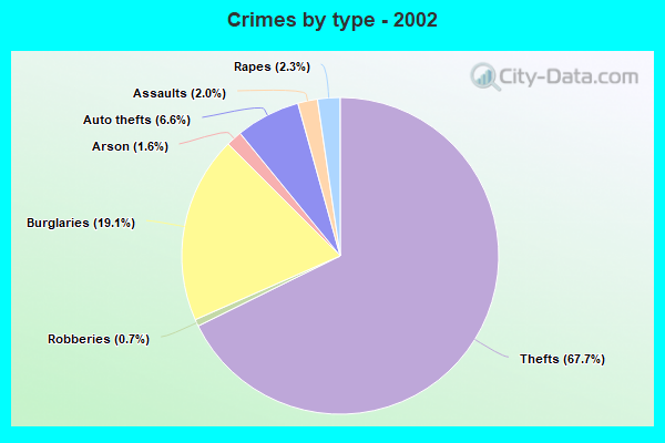 Crime in Coos Bay, Oregon (OR): murders, rapes, robberies, assaults