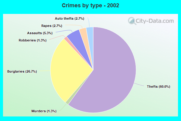 Crime in Licking, Missouri (MO): murders, rapes, robberies, assaults