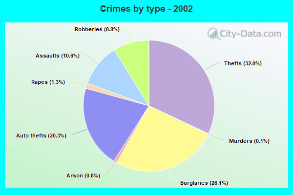 Crime in Wilkinsburg, Pennsylvania (PA): murders, rapes, robberies