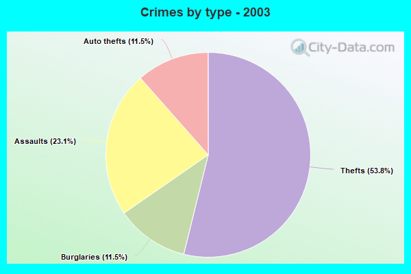 Crimes by type - 2003