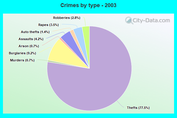 Crimes by type - 2003