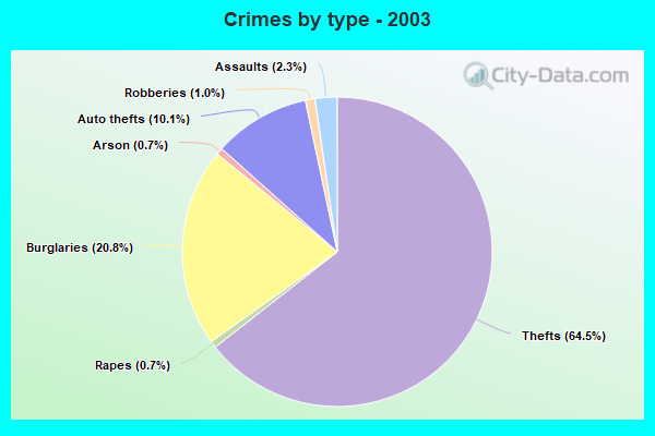 Crime in Cheshire, Connecticut (CT): murders, rapes, robberies