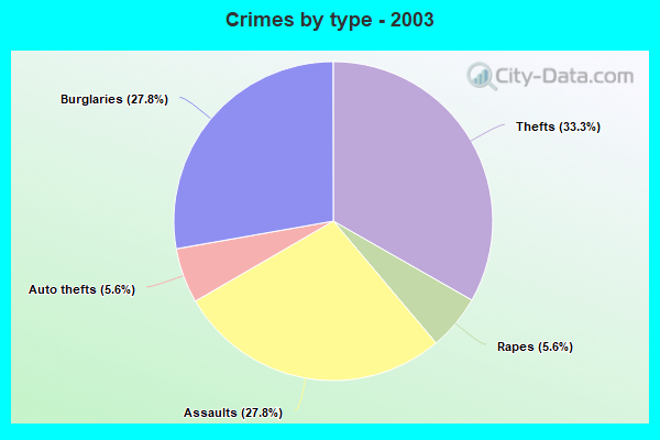 Crimes by type - 2003