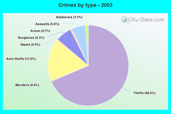 Crime in Manassas Park, Virginia (VA): murders, rapes, robberies