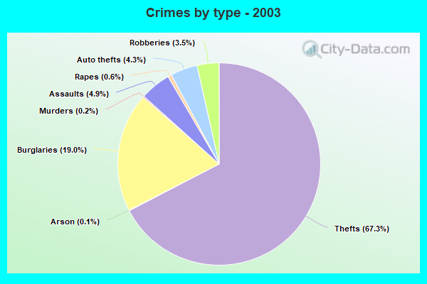 Crime in Marion, Indiana (IN): murders, rapes, robberies, assaults