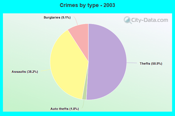 Crimes by type - 2003