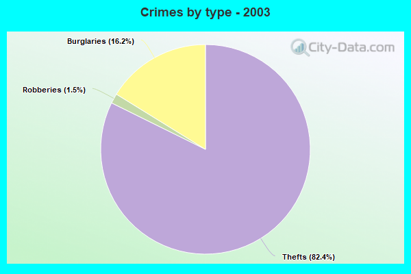 Crimes by type - 2003