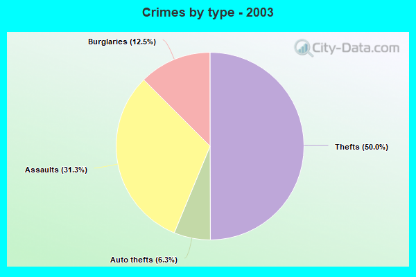 Crimes by type - 2003