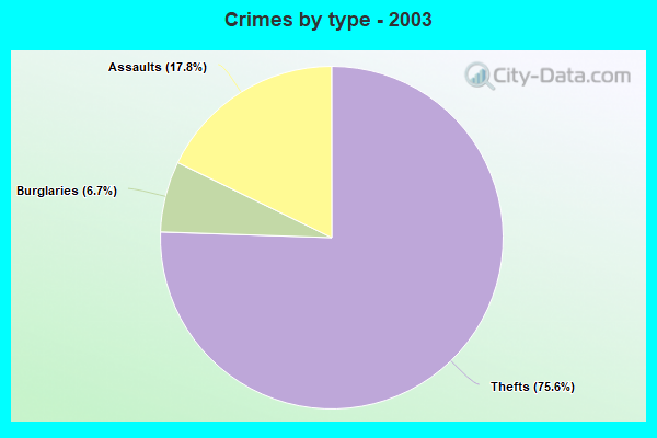 Crimes by type - 2003