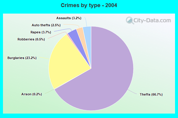 Crime in Alpena, Michigan (MI): murders, rapes, robberies, assaults