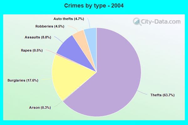 Crime in Dunn, North Carolina (NC): murders, rapes, robberies, assaults