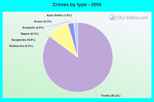 Crime in O'Fallon, Missouri (MO): murders, rapes, robberies, assaults