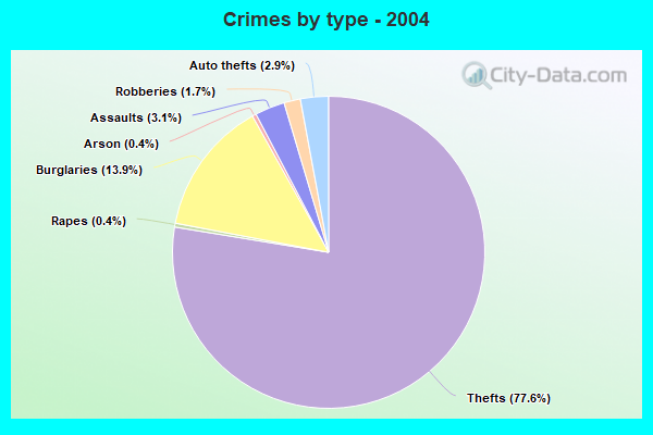 West Lafayette Crime Rate