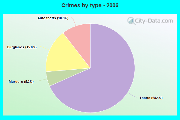 Crimes by type - 2006