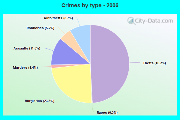 Crimes by type - 2006