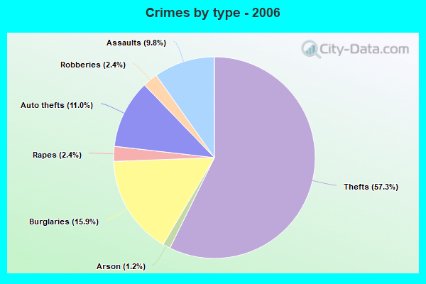 Crimes by type - 2006