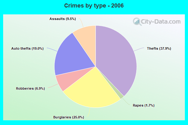 Crimes by type - 2006