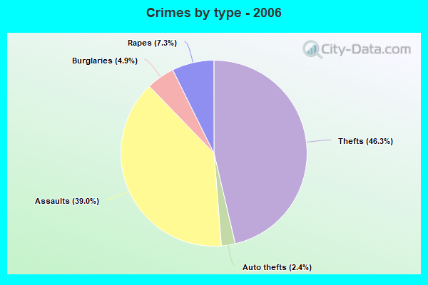 Crimes by type - 2006