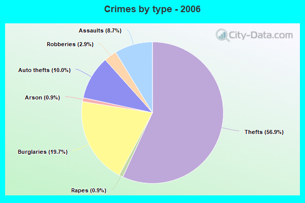 Crimes by type - 2006