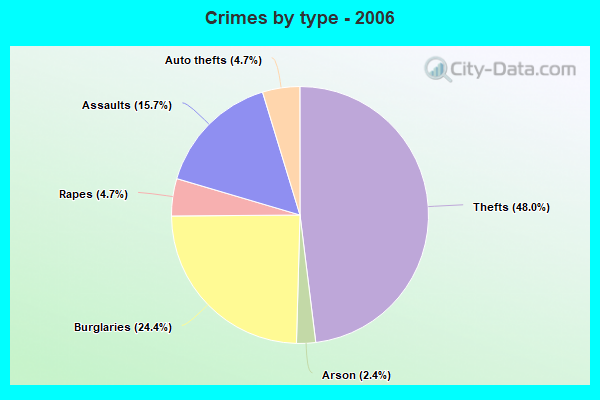 Crimes by type - 2006