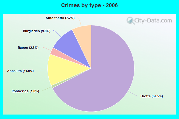 Crimes by type - 2006