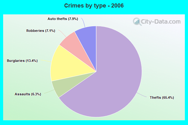 Crimes by type - 2006