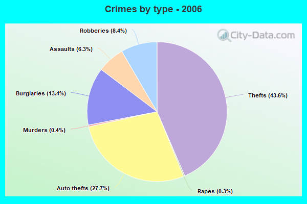 Crimes by type - 2006