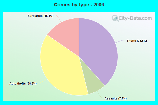 Crimes by type - 2006