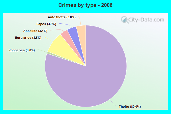 Crimes by type - 2006