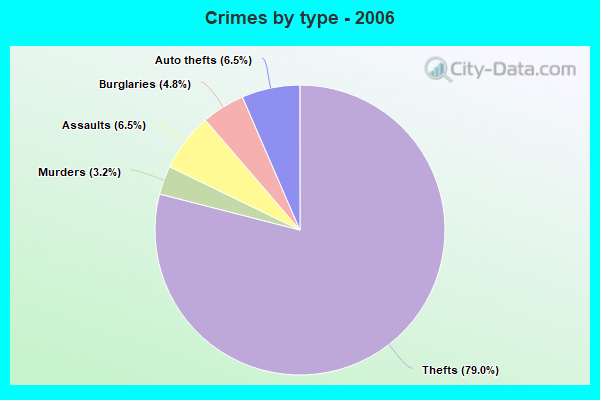 Crimes by type - 2006