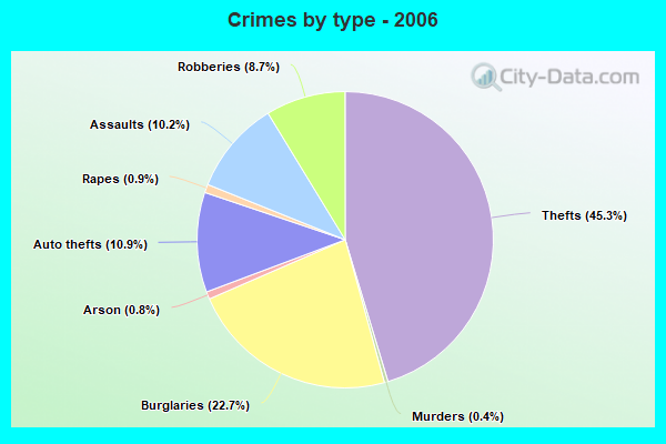 Crimes by type - 2006